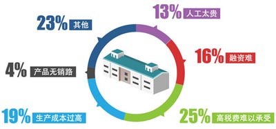 百家中小企业生存状况调查
