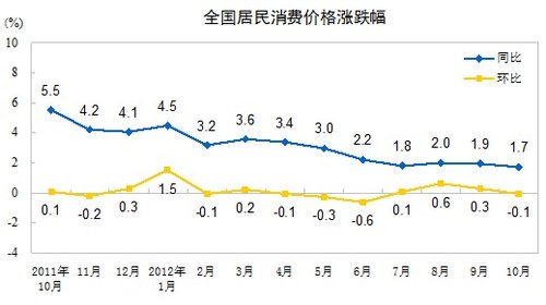 10·CPIͬ1.7% 33µ