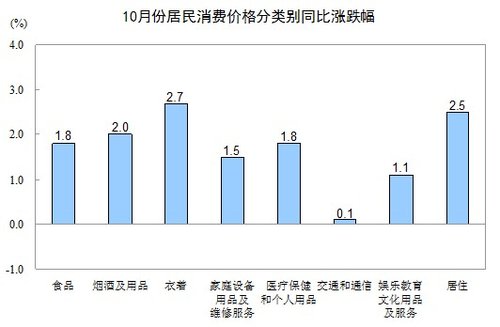 10·CPIͬ1.7% 33µ