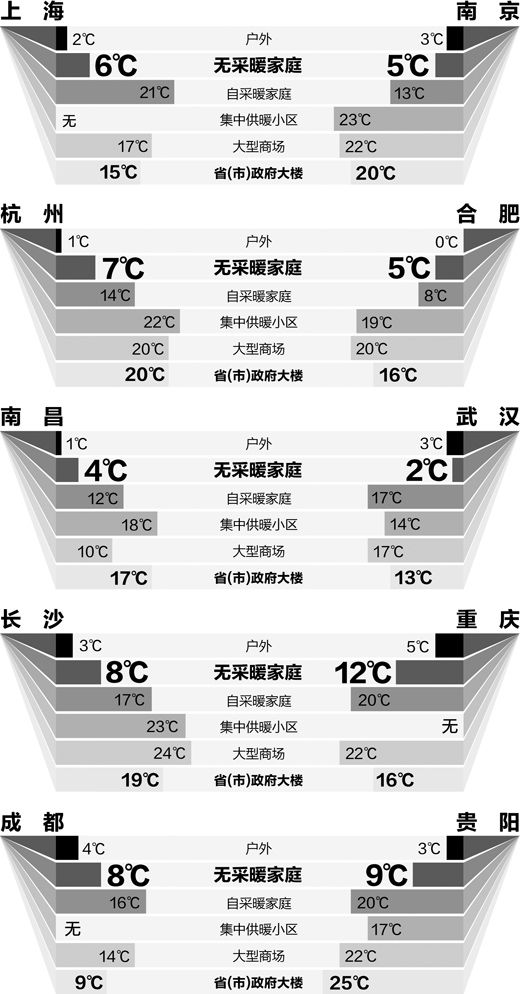 南方室温调查：政府大楼20℃ 百姓家5℃