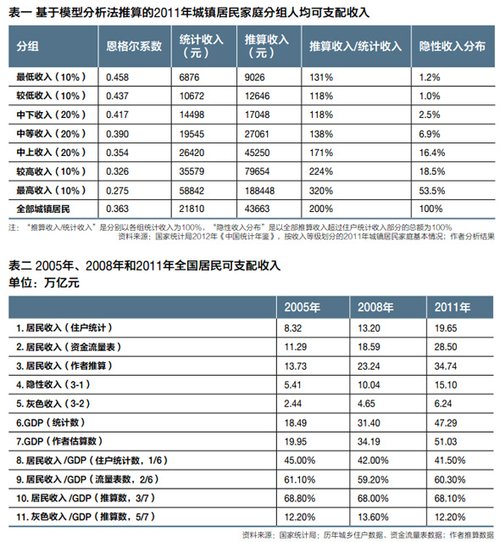 ҹɫ볬6 ԼռGDP12%