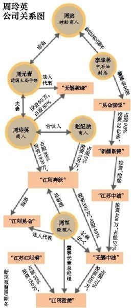 神秘富商周滨叔父被带走调查 牵涉中石油昆仑能源