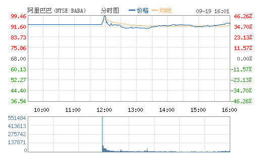 Ͱ(BABA.N)