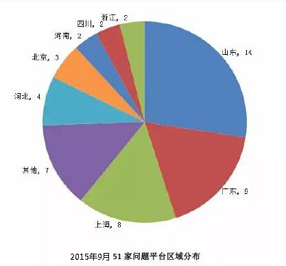 山东问题网贷平台数量第一？收益率再不靠谱也有投资者“上钩”