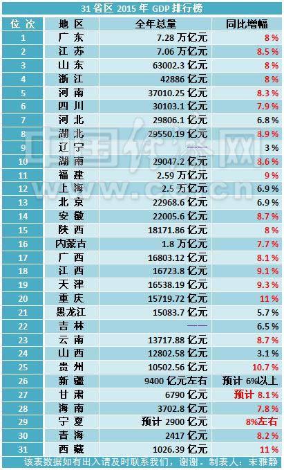 31ʡ2015GDPа񣬱Ϊͬ7%ĵй