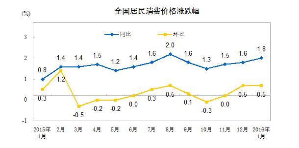 1CPIͬ1.8% PPI47Ϊ